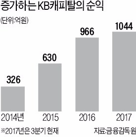 KB캐피탈 '차차차' 쾌속질주… 3분기 누적 순익 1000억 돌파