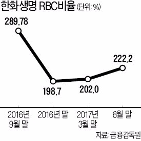 한화생명, 추가 자본확충… 해외서 10억달러 조달