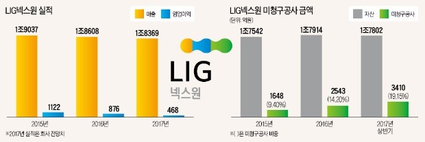 '충당금 폭탄'에 사상 최저가 찍은 LIG넥스원