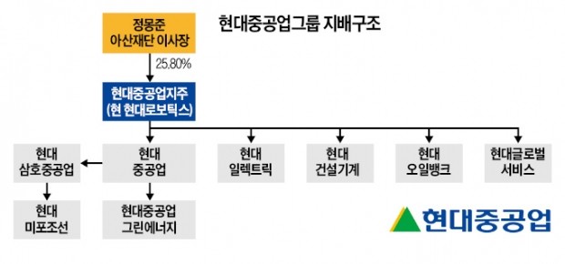 현대중공업 세대교체… 오너3세 정기선 부사장 승진