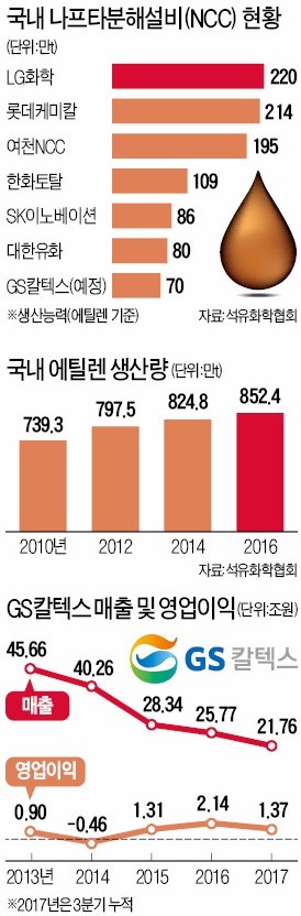 GS칼텍스의 '통큰 투자'… 정유 넘어 석유화학 영토 확장