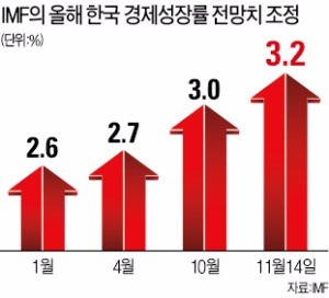 IMF, 올해 한국 성장률 3.0→3.2%로 상향 조정
