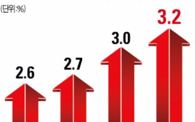 IMF, 올해 한국 성장률 3.0→3.2%로 상향 조정