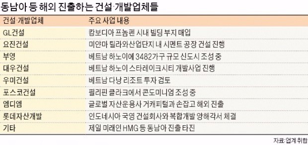 동남아 공략하는 건설사·디벨로퍼