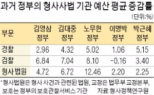 [Law & Biz ] 진보정권 때 형사사법기관 예산 더 늘렸다