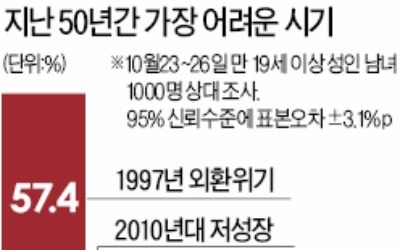 국민 10명 중 6명 "외환위기가 지난 50년간 가장 어려웠던 순간"