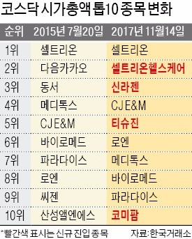 시총 톱10 절반 교체… 코스닥 '상전벽해'