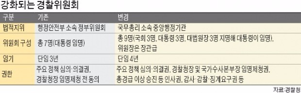 권한 막강해지는 경찰위원회