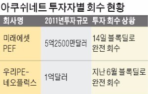 미래에셋PE, 아쿠쉬네트 투자로 6년 만에 2배 수익