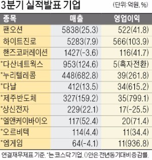 하이트진로 '필라이트' 돌풍에 깜짝실적, 팬오션 영업익 522억… 전년비 42%↑