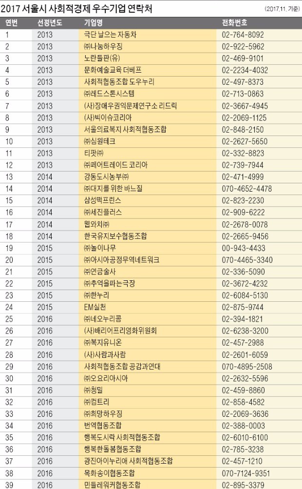 [사회적경제 우수기업] 서울시·SBA, 사회적경제기업 지원… 어엿한 중소기업으로 키운다