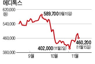 바이오주 랠리서 홀로 소외된 메디톡스