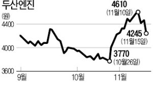 [마켓인사이트] 두산엔진 매각 작업 본격 착수…기업가치 7000억원대 예상