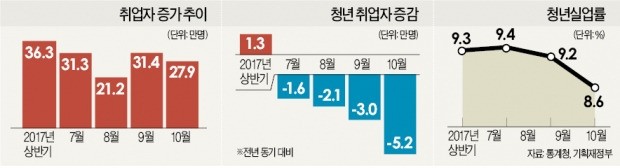 최저임금 올려 보호한다던 경비원·식당 종업원 등이 되레 '희생양'