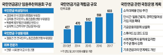 603조 국민연금, 노조 입김 세지나…임원추천위에 민노총 출신 2명