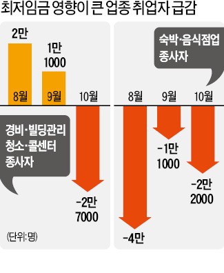 최저임금의 역습…취약층 '고용절벽'