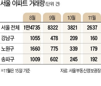 서울 아파트 거래량 뚝·뚝·뚝…하루 176건 작년의 '반토막'