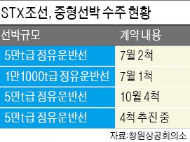 "STX조선 수주계약 성사 도와달라"