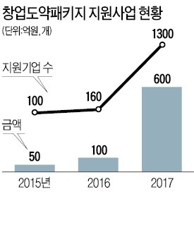 올해 '죽음의 계곡' 지나는 1300개 기업에 600억 지원