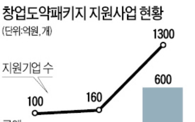 올해 '죽음의 계곡' 지나는 1300개 기업에 600억 지원