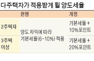 국회, 양도세 중과 개정안 본격 논의