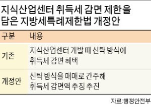 지식산업센터 '취득세 감면' 사라지나…업계, 강력 반발