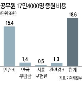 "공무원 17만명 늘리려면 18조 든다"