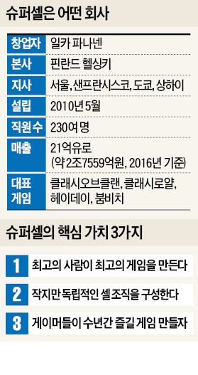 [단독] 세계 최대 모바일게임사 슈퍼셀 창업자 파나넨 "한국 게임벤처 언제든 M&A"