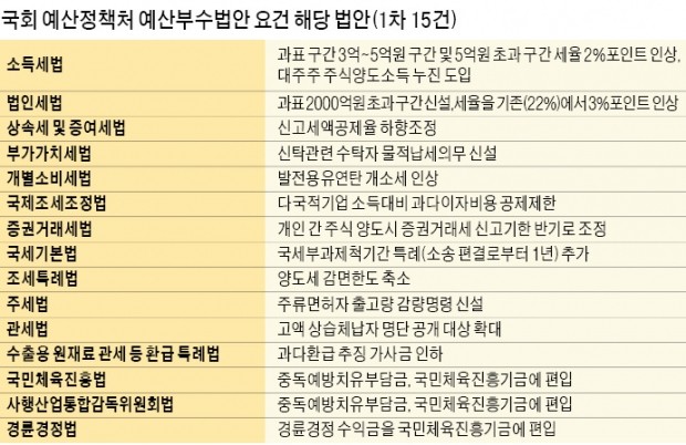 증세 법안 협상 첫날부터 '우회로' 찾는 여당