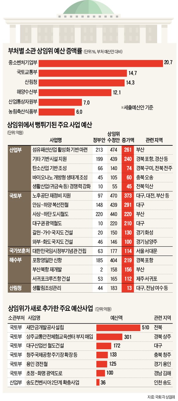 지역구 사업 '키우고 새로 밀어넣고'…또 반복된 예산심사 '적폐'