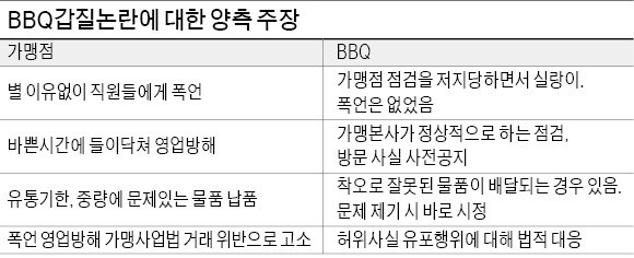 법적공방 휘말린 BBQ…갑질이냐, 을의 횡포냐