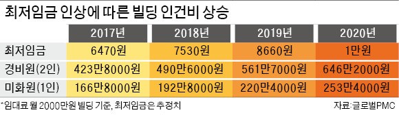 [최저임금 인상발 '고용절벽'] 업무용빌딩 경비·미화원도 '칼바람'