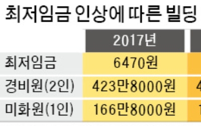  업무용빌딩 경비·미화원도 '칼바람'