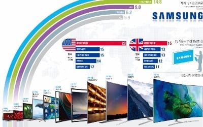  흑백 이코노 TV에서 SUHD까지… 대한민국 TV 역사 써온 삼성