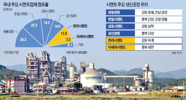 아세아시멘트발 지각변동… 업계 '3강 2중' 체제로