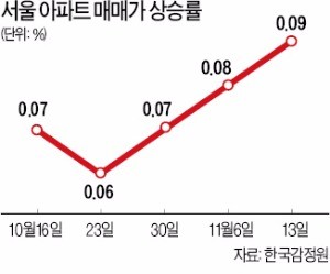 서울 아파트값, 3주째 '뜀박질'