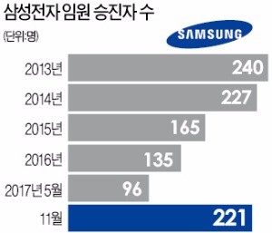 최대 실적 거둔 반도체부문 99명 승진잔치… 철저한 '성과주의'