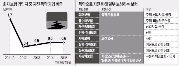 잇단 지진에도 '지진 전용보험' 꺼리는 보험사