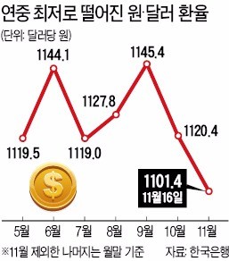 외환시장 흔든 '캐나다발 깜짝뉴스'… 원·달러 환율 하루 새 10원90전 급락