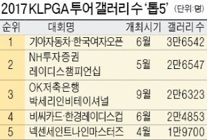 KLPGA투어, 올해도 식지않은 인기