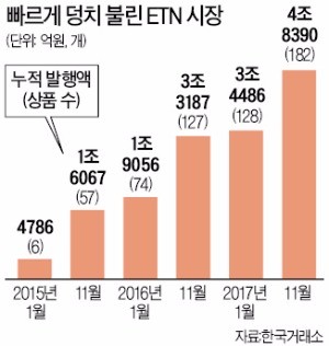 '세 살배기' ETN 시장… "내실은 아직"