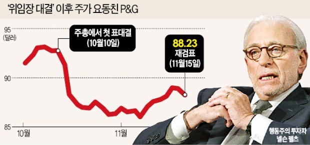 '행동주의 투자자' 펠츠, 6000만달러 위임장 대결서 P&G에 역전승