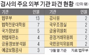 수사인력 부족하다더니… '편법파견' 여전한 검찰