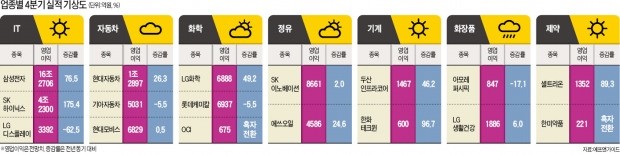 "유통·방산주 약진"…호텔신라·한화테크윈 주목