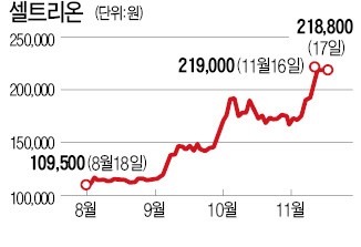 '셀트리온 3형제' 시총 40조 육박…현대차 이어 '5대 그룹'에