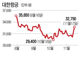 환율 급락에…항공·음식료주 급등