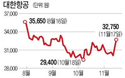 환율 급락에…항공·음식료주 급등