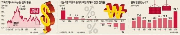 수출전선에 몰려온 '환율 급락 리스크'…방어막이 안 보인다