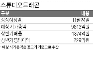 스튜디오드래곤 청약에 6조7223억 몰려