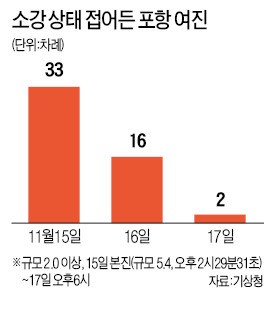 포항 여진 횟수 크게 줄었는데…안정국면? 더 큰 지진 신호?